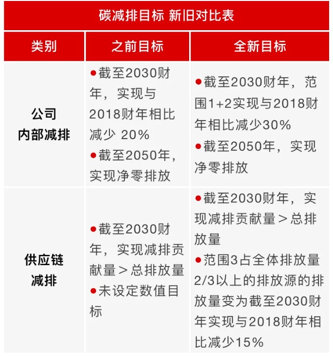 为实现碳中和 帝人集团设定新的碳减排目标