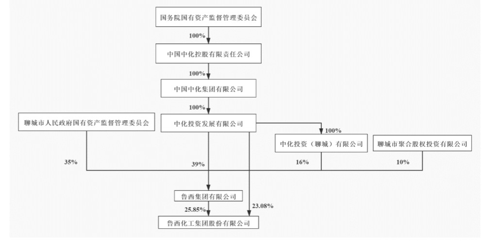 鲁西化工集团关于中国中化集团有限公司股权无偿划转的提示性公告