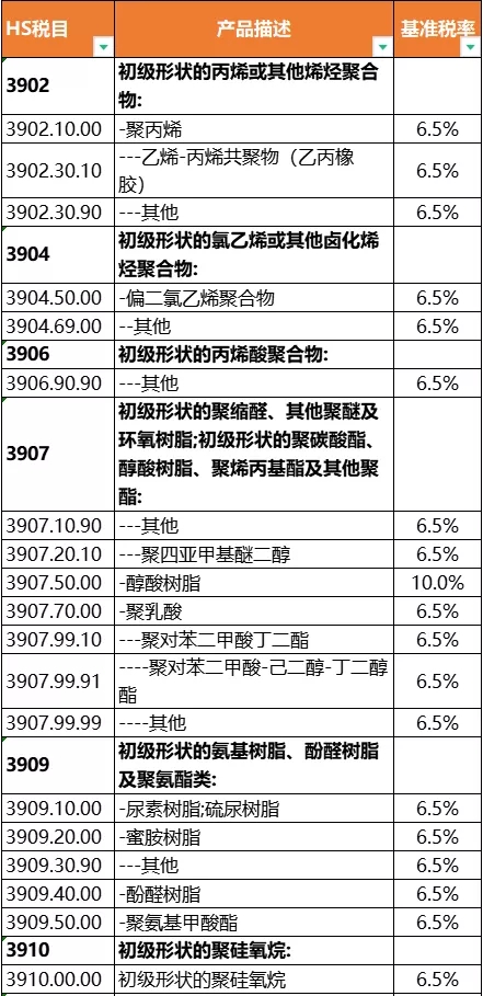 重磅！东盟这150种塑料制品将实现0关税！