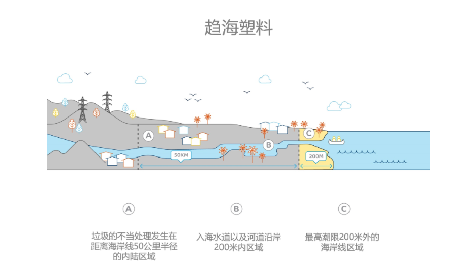 sabic首推趋海塑料基经认证的可再生聚合物