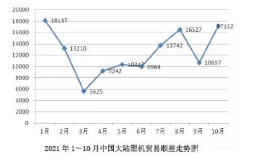 2021年1-10月中国大陆塑料机械进出口概况