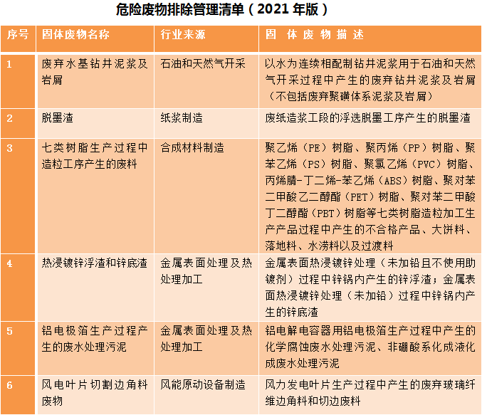 生态环境部明确：七类树脂造粒产生的废料，不属于危险废物