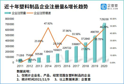 我国塑料制品企业超400万家，宁波第一，金华第二、广州第三