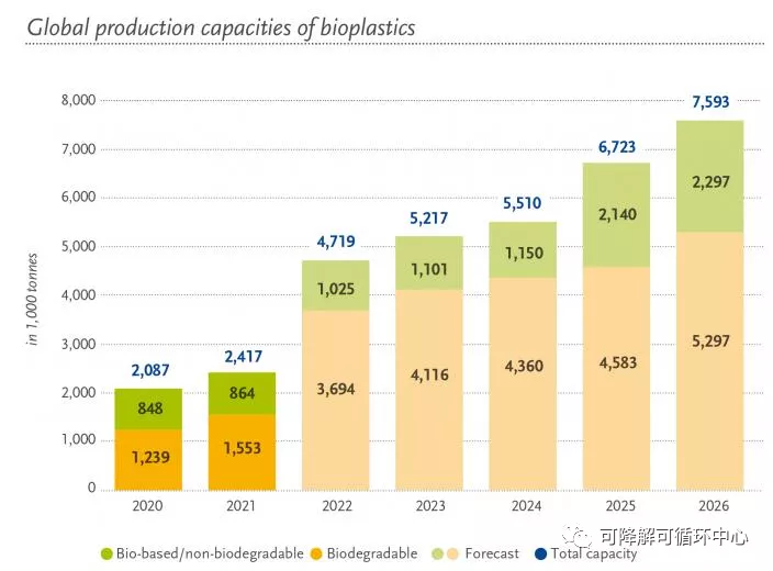 未来五年全球生物塑料产量预测将增长三倍以上