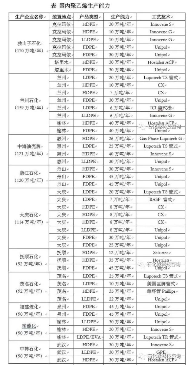 2021国内石化企业聚丙烯、聚乙烯生产能力情况及行业聚烯烃生产动向