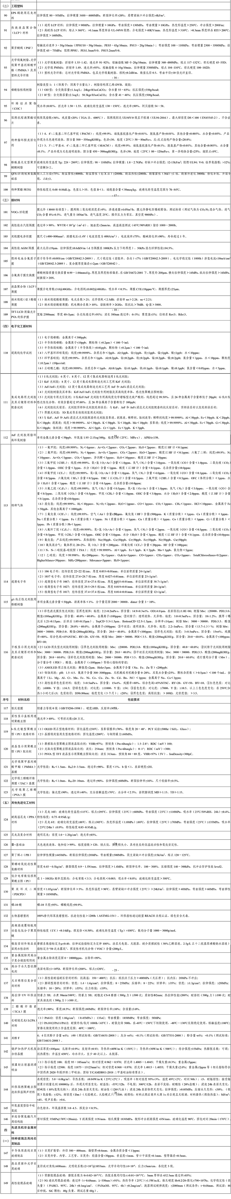 2021版重点新材料首批次应用示范指导目录公布