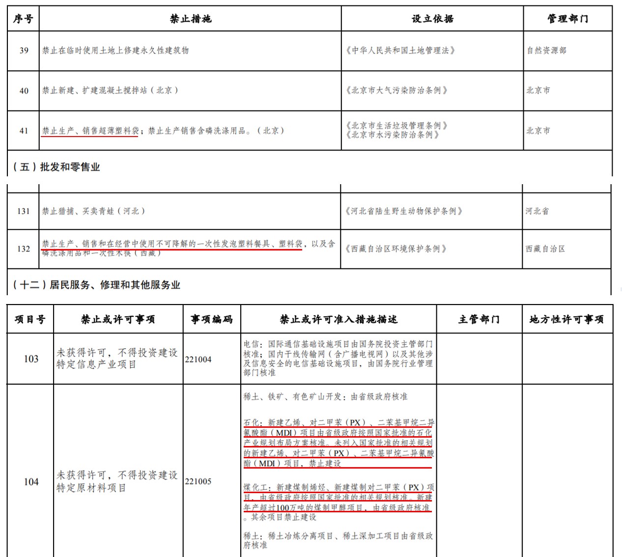 市场准入负面清单（2022年版）公布