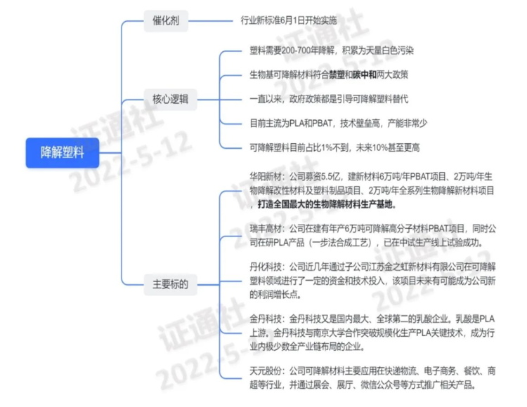 可降解塑料新标准将实施 先发企业有望分享数十倍增量大市场