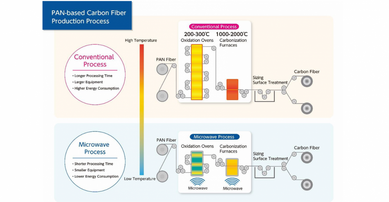 微波加热减少了碳纤维生产中的能源消耗