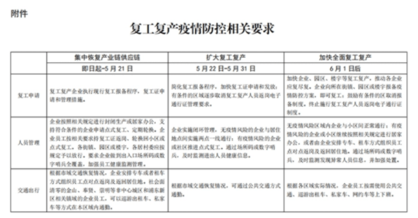 上海6月1日后加快全面复工复产！巴斯夫产能恢复至70%