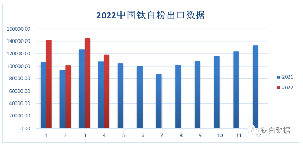 2022年1-4月累计出口钛白粉50.66万吨 同比增加16.42% 均价创新高