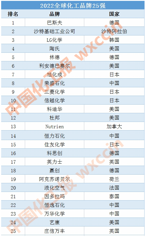 2022全球化工品牌25强：荣盛石化、恒力、恒逸、万华上榜