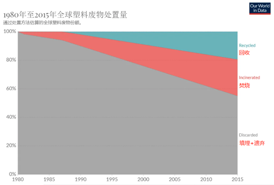 经合组织警告：全球塑料制品产量40年内要涨近2倍