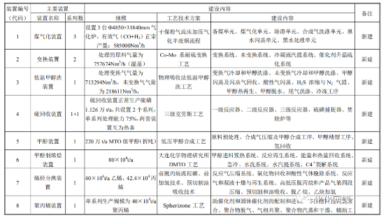 新疆80万吨煤制烯烃项目计划8月开工