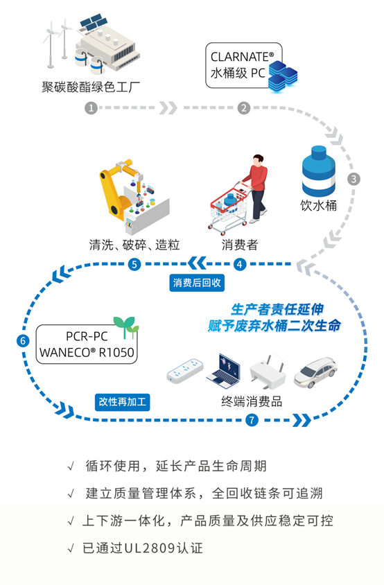 万华化学首款消费后回收聚碳酸酯产品正式上线