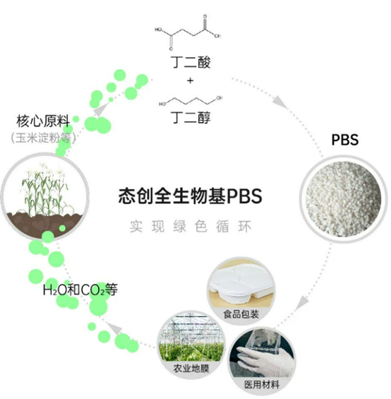 态创生物将建百万吨100%生物基pbs项目