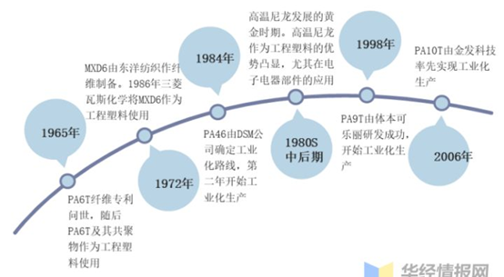 耐高温尼龙的发展及市场现状