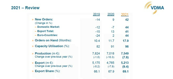 vdma:预计今年德国塑机营业额增长不超过2%