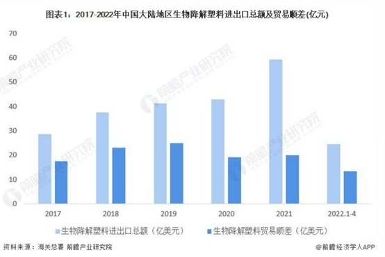 2022 年中国生物降解塑料行业进出口市场现状分析