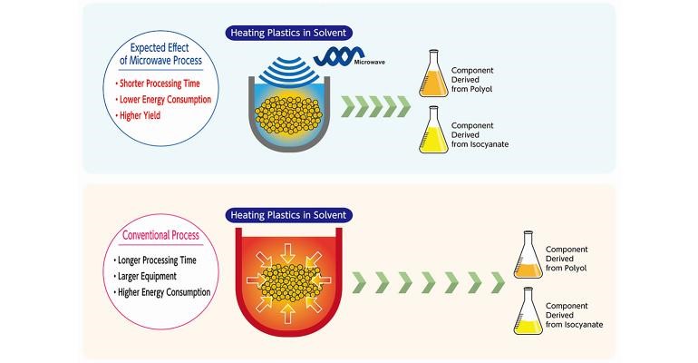 三井化学与microwave chemical合作，利用微波技术回收聚氨酯泡沫