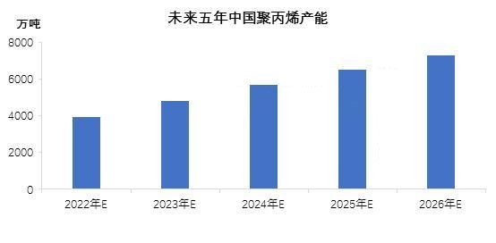 2022年聚丙烯产能预计745万吨