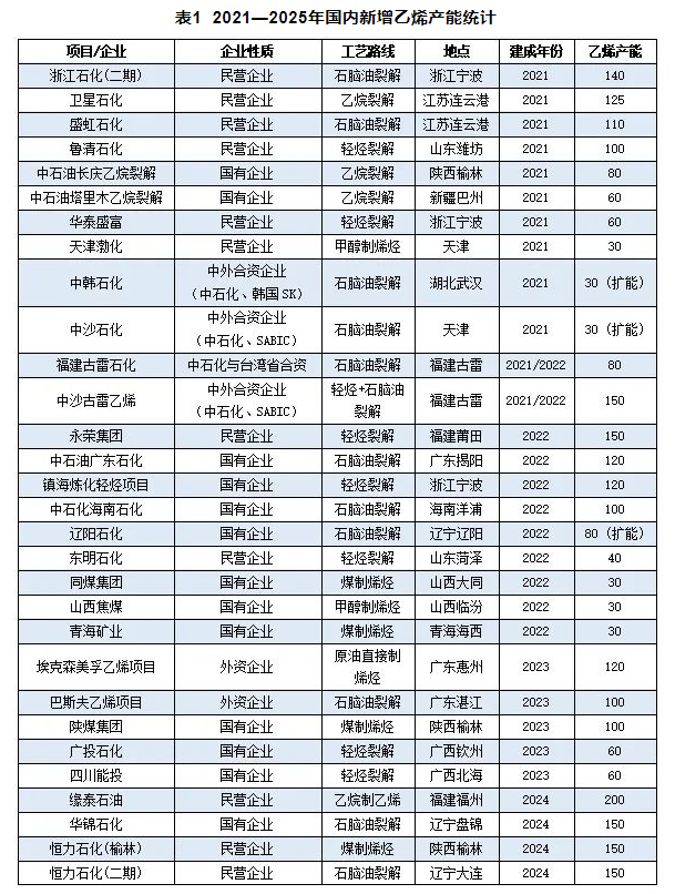 中石油又上马两套百万吨级乙烯 2025年乙烯产能是否过剩？