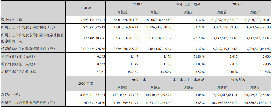 鲁西化工-2020年度报告