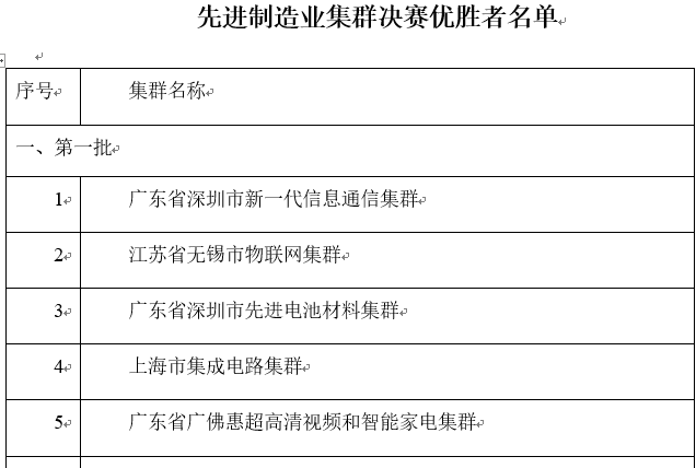 工信部公示25个先进制造业集群决赛优胜者名单